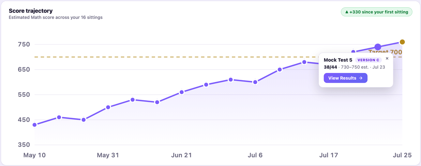 Click to enlarge Score trajectory chart across 16 practice test sittings climbing steadily from 430 to 760, with a sitting popover showing Mock Test 5 Version C, 38 out of 44