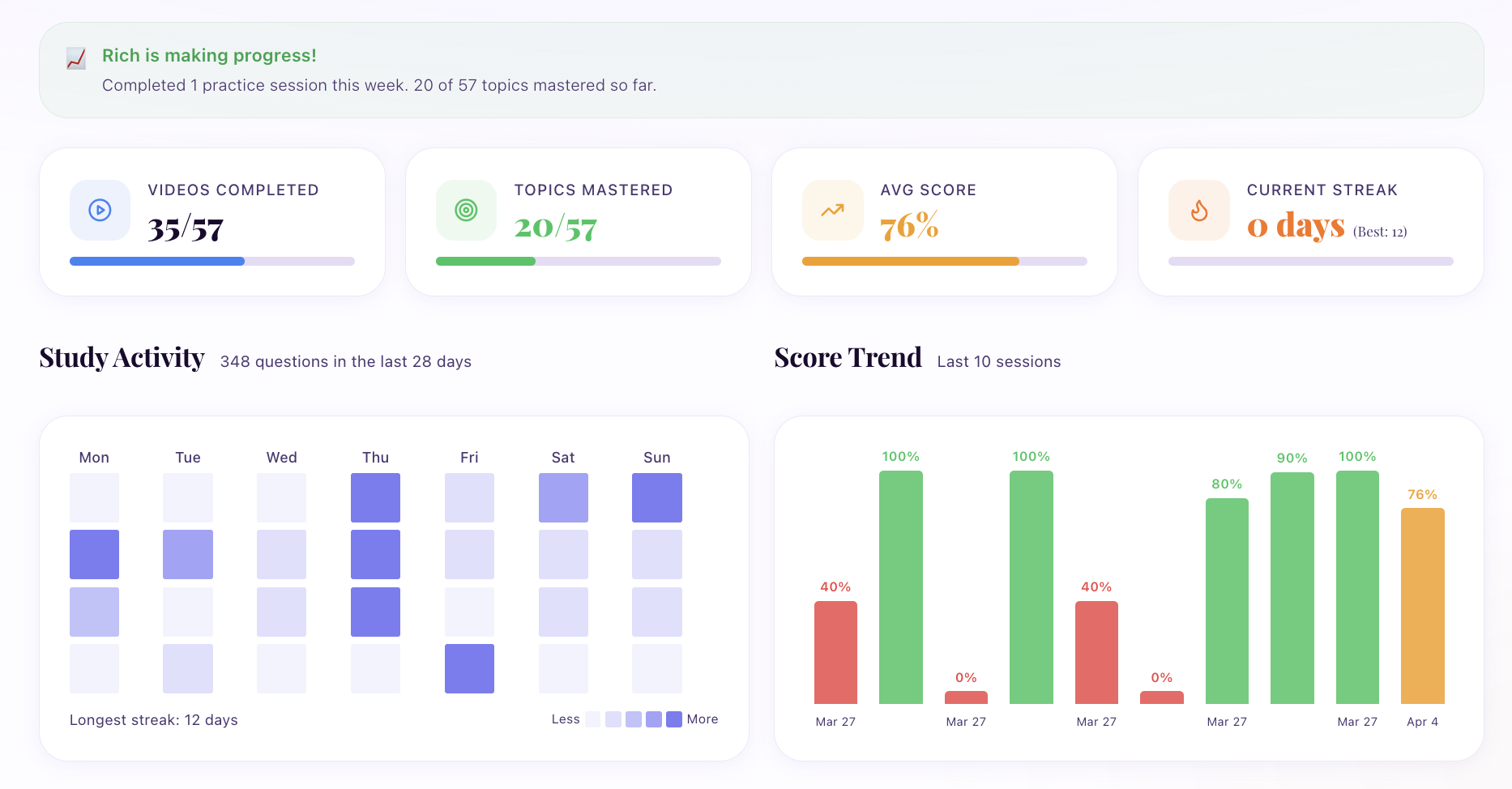 Sigma Prep parent progress dashboard showing study activity, score trends, and domain progress