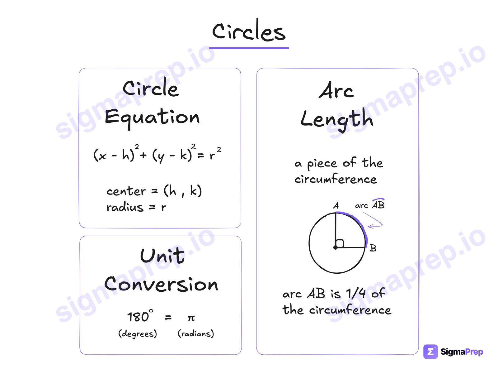 Circles diagram for the SAT