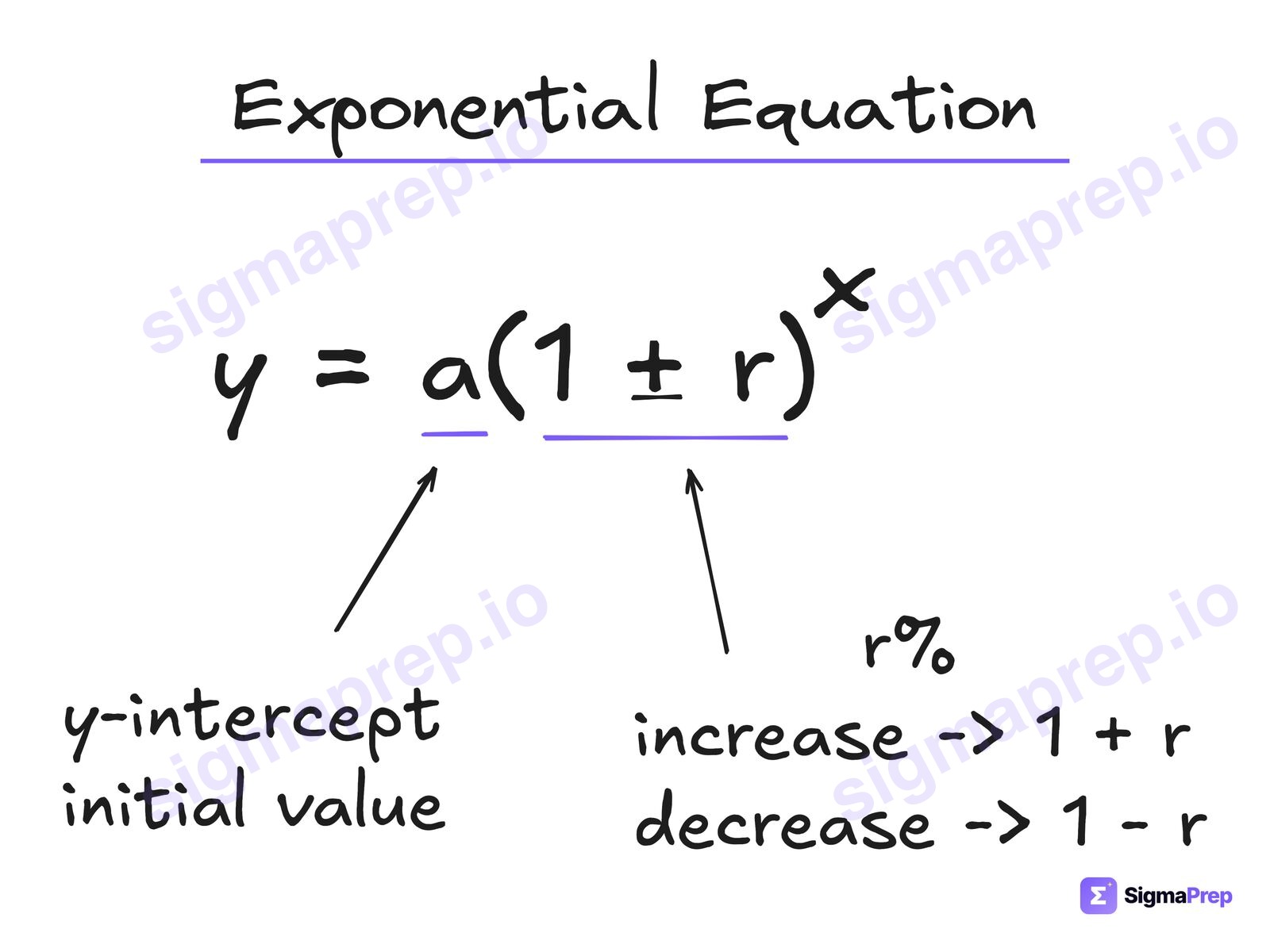 Exponential Equation diagram for the SAT