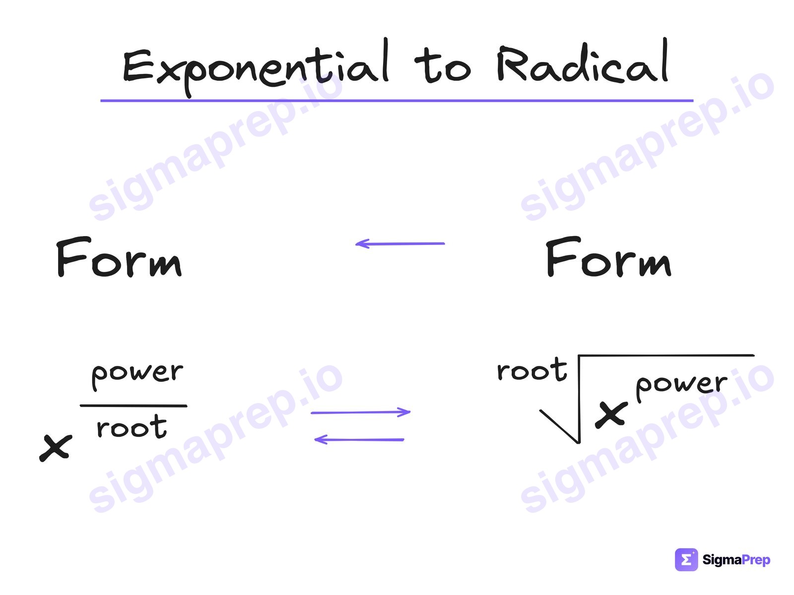 Exponential to Radical diagram for the SAT