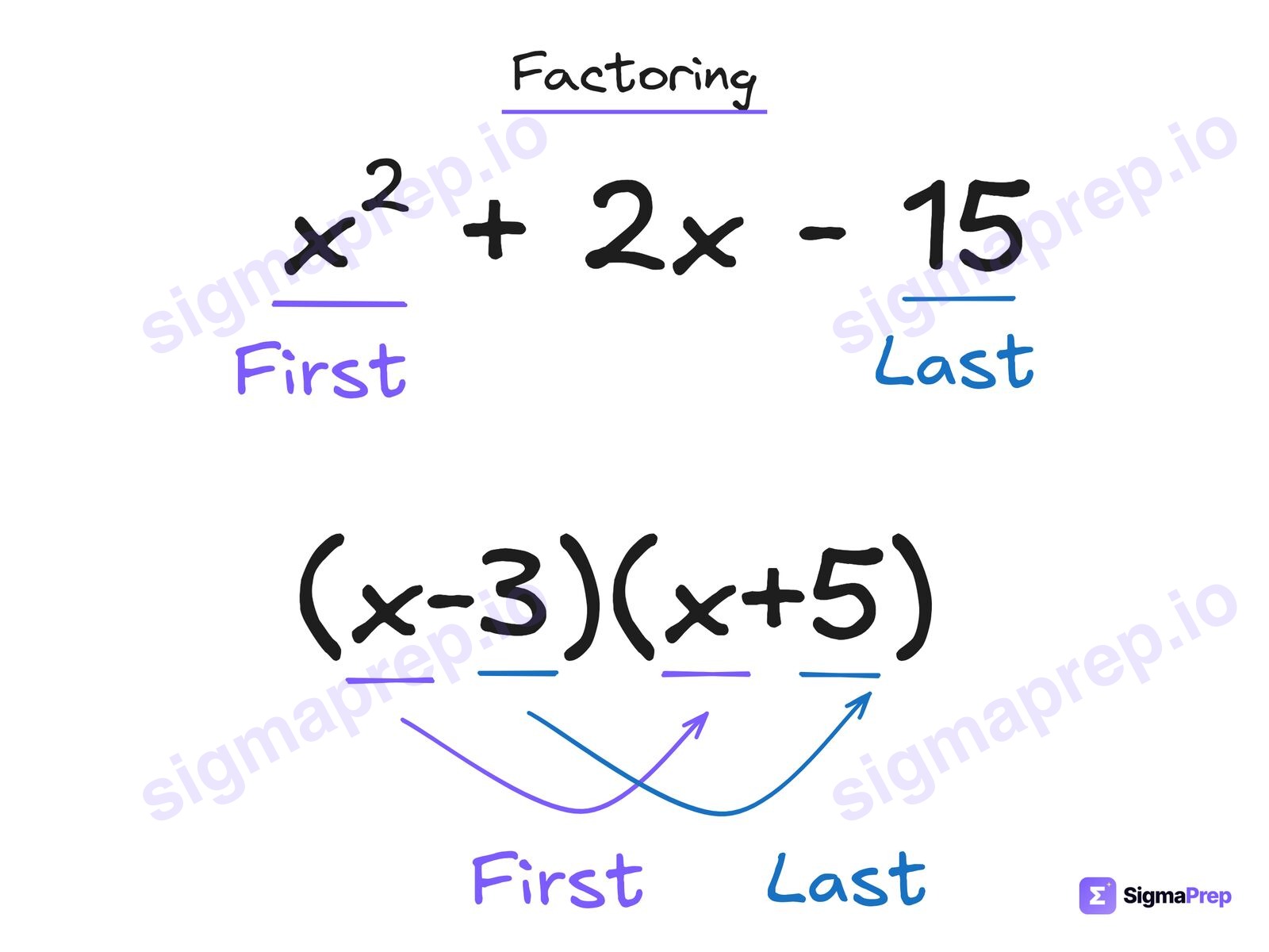 Factoring diagram for the SAT