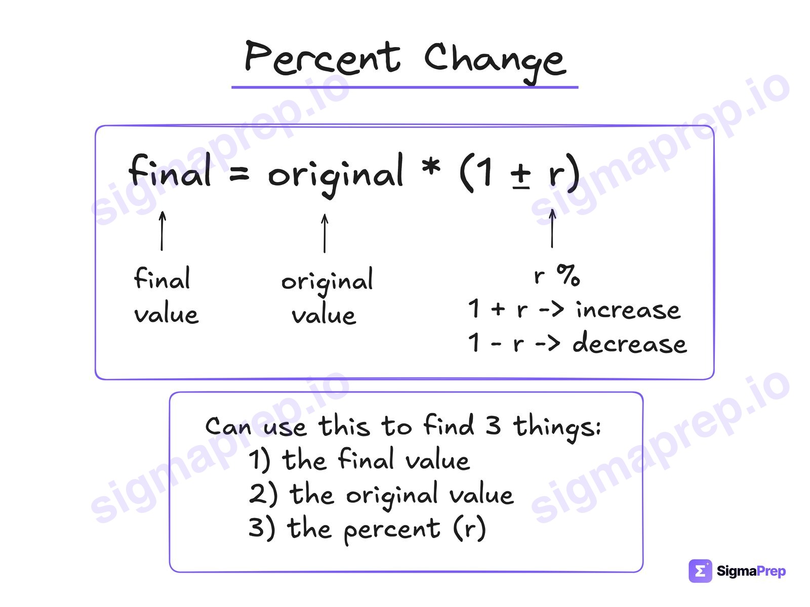 Percent Change diagram for the SAT