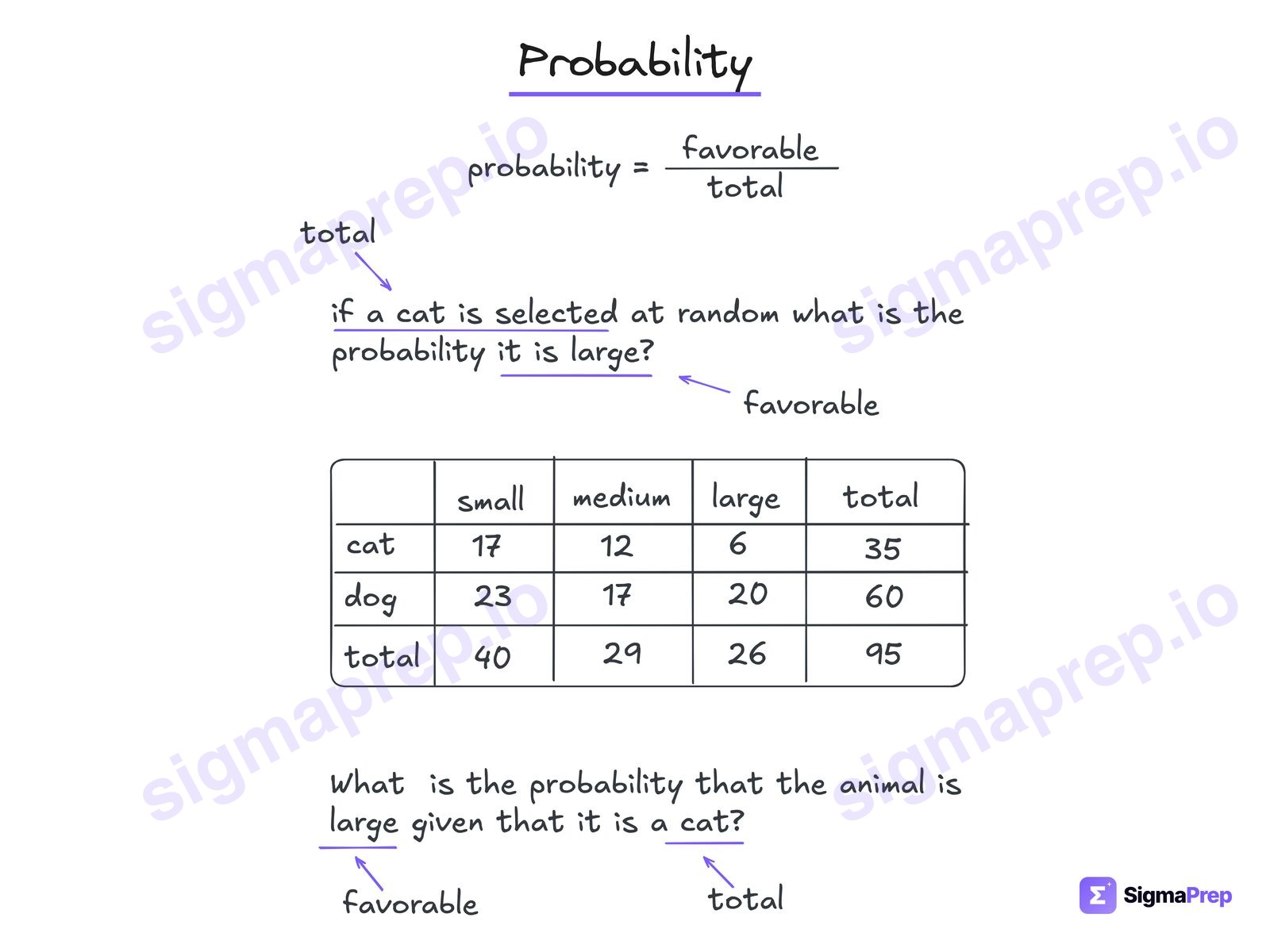 Probability diagram for the SAT