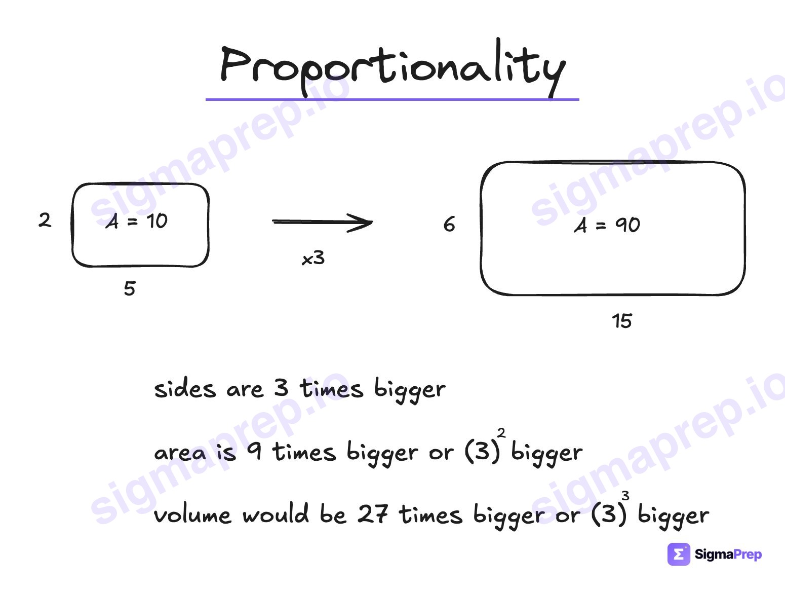 Proportionality diagram for the SAT