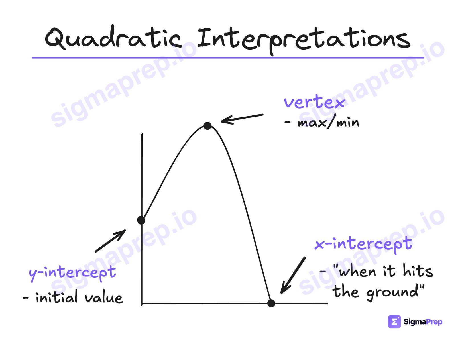 Quadratic Interpretations diagram for the SAT