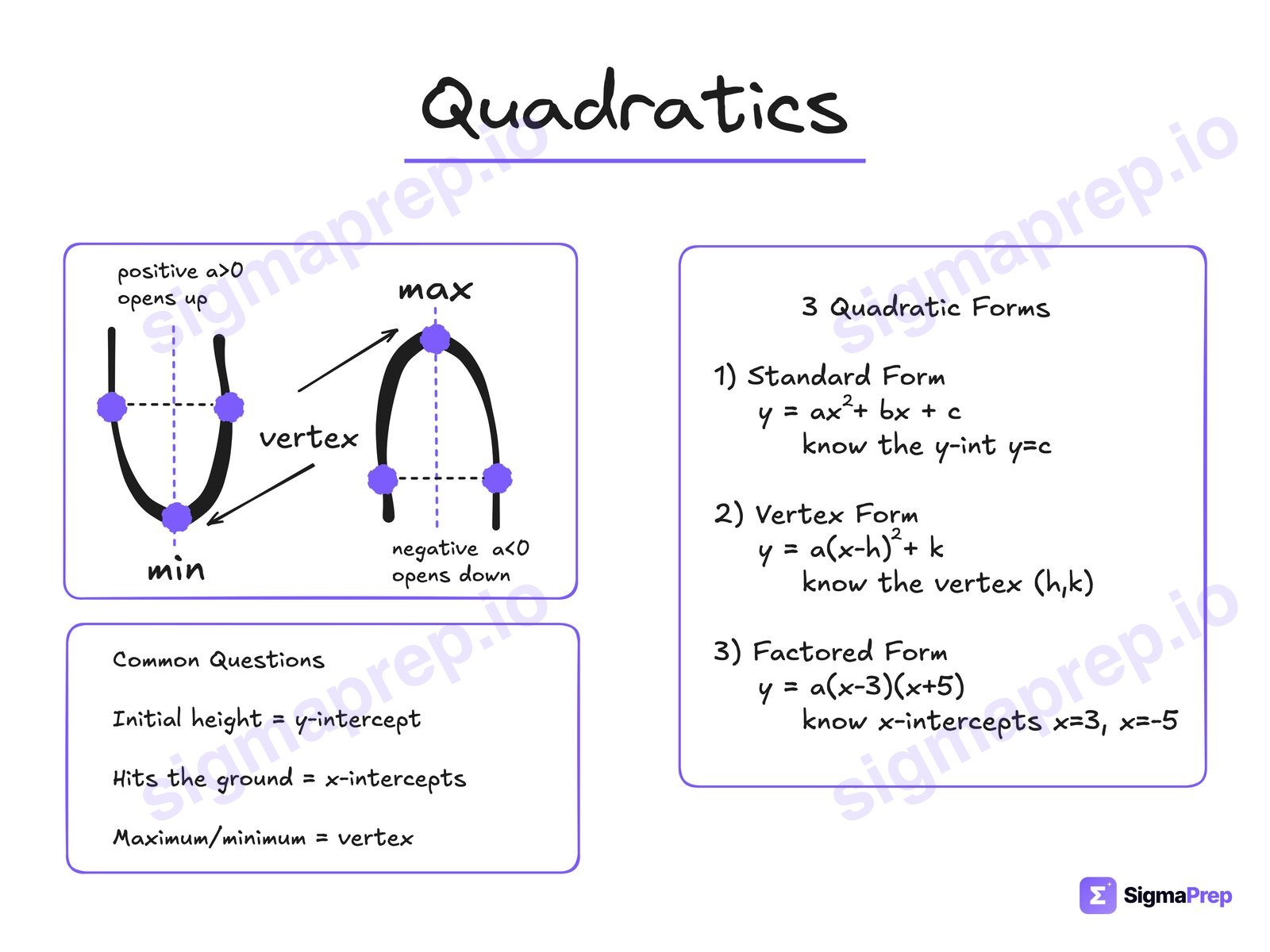 Quadratics diagram for the SAT