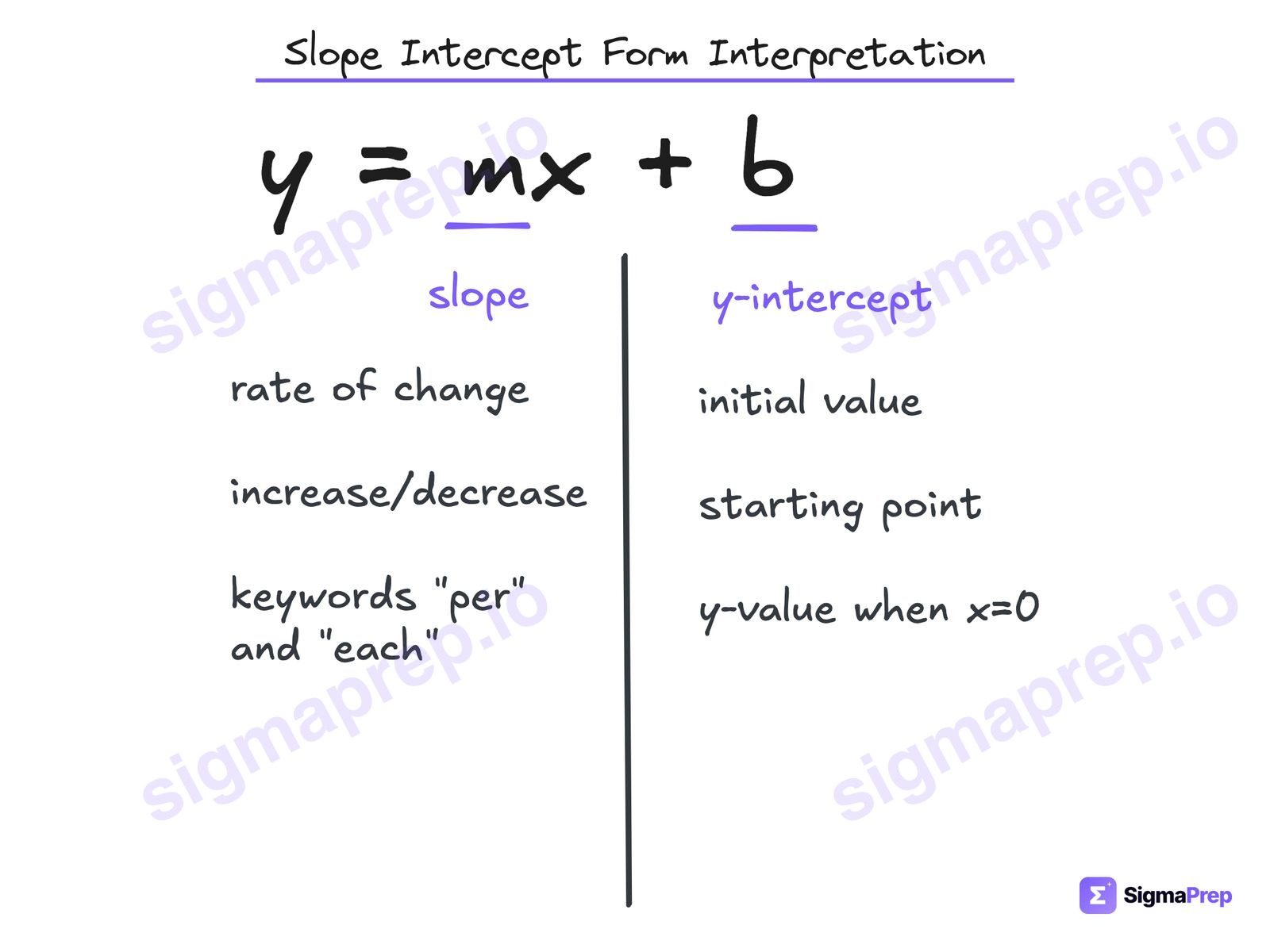 Slope-Intercept Form Interpretation diagram for the SAT
