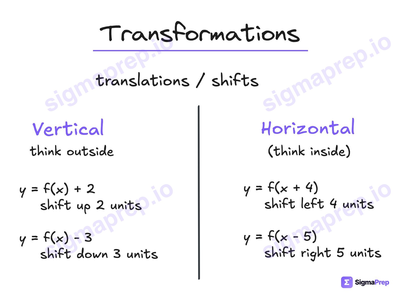 Transformations diagram for the SAT